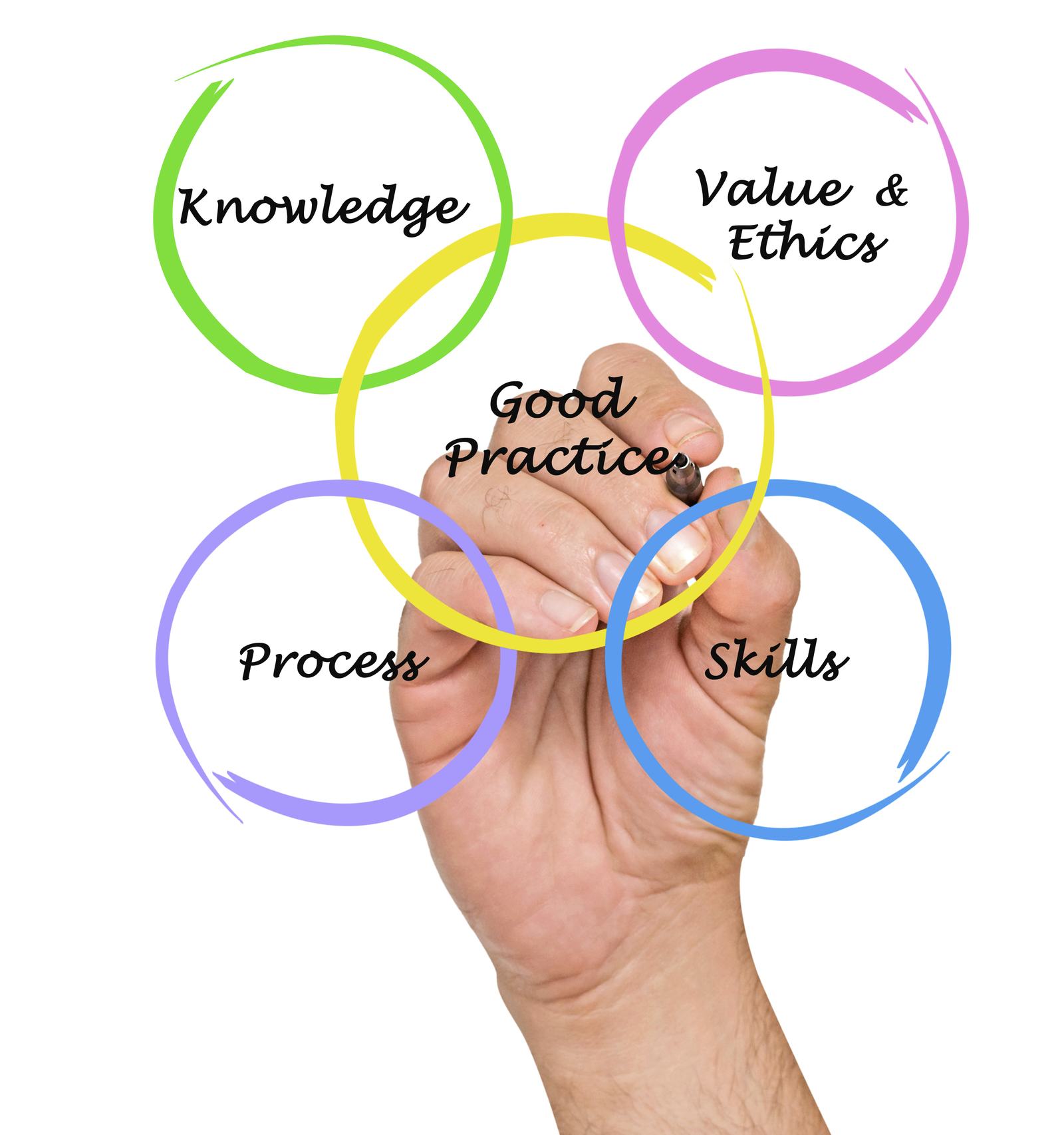 Identifying Technical Competencies